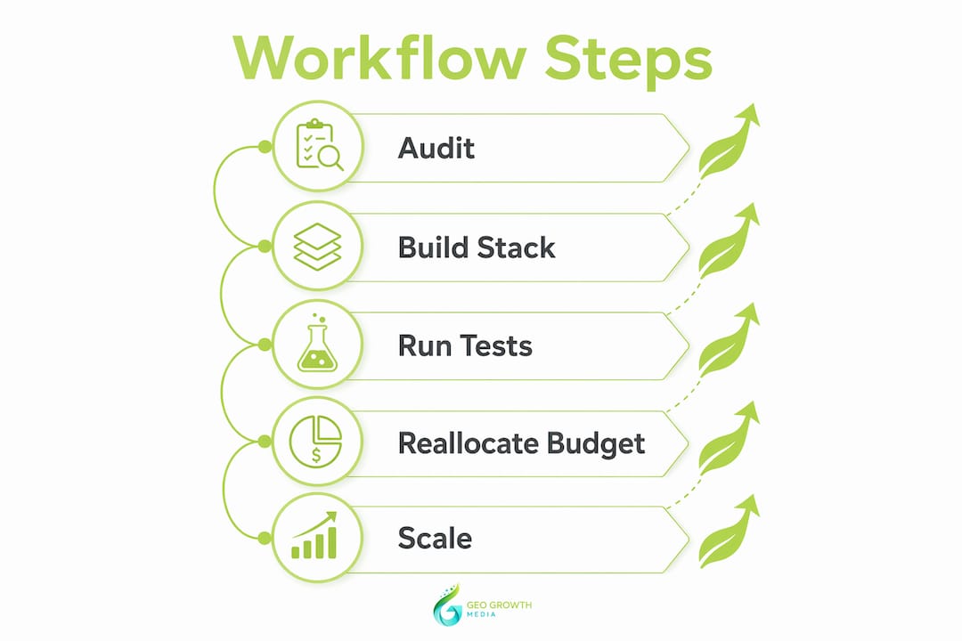 Infographic showing data-driven marketing workflow steps