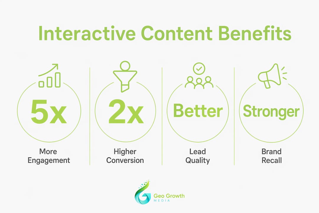 Infographic showing interactive content benefits