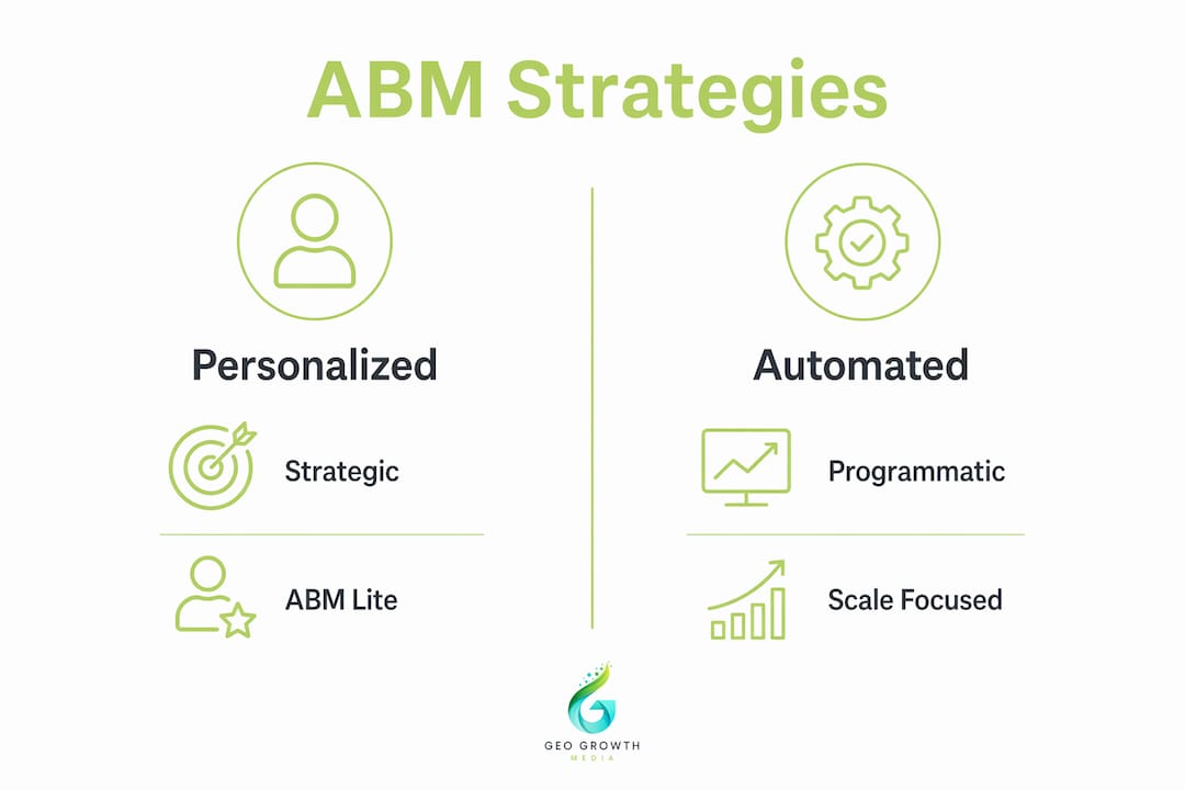 Infographic comparing ABM strategy types