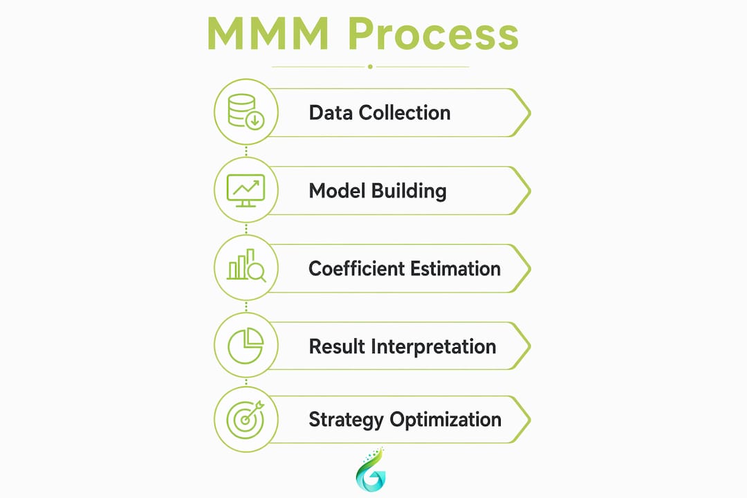 Infographic showing MMM process steps