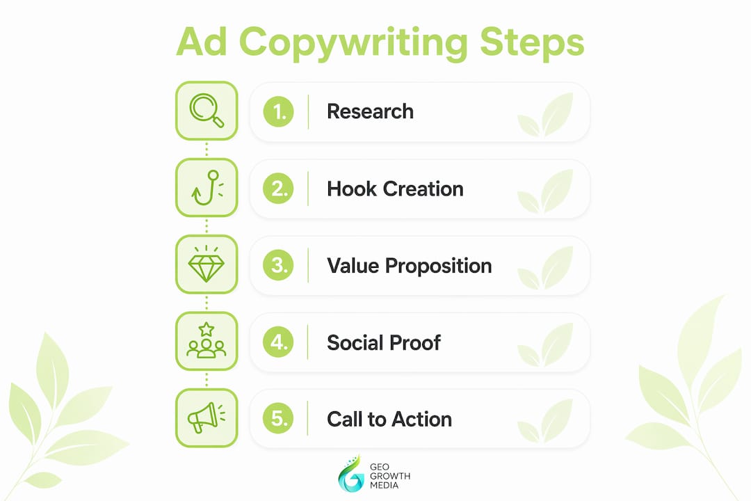 Infographic showing key ad copywriting steps
