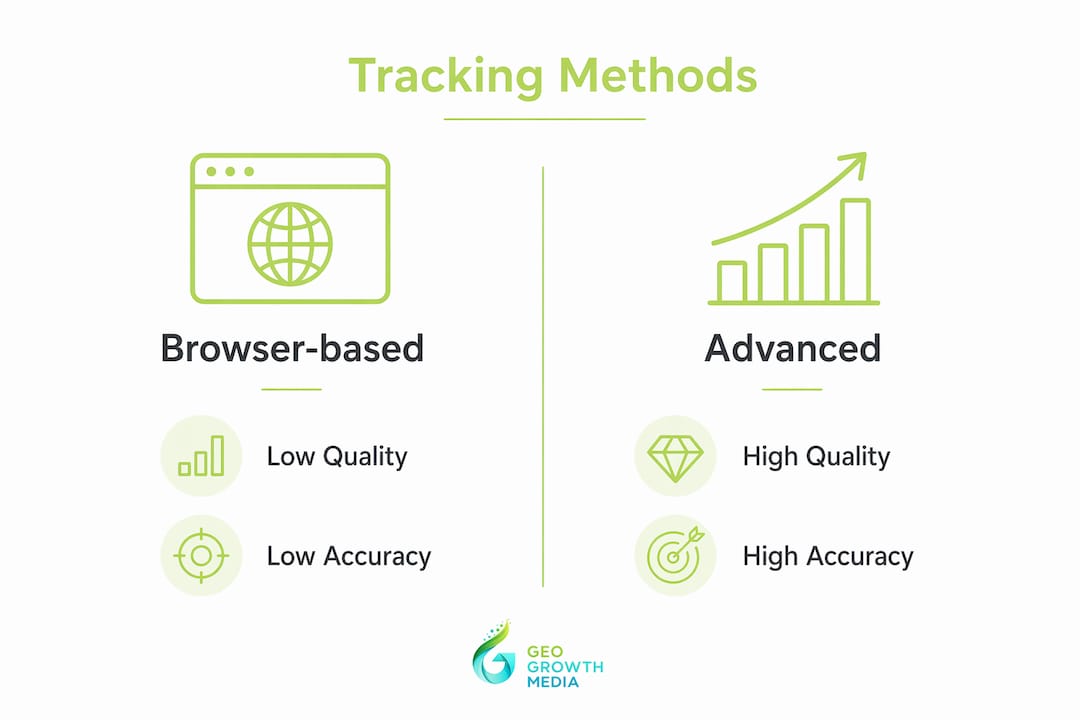 Infographic showing comparison of tracking methods and ROI accuracy