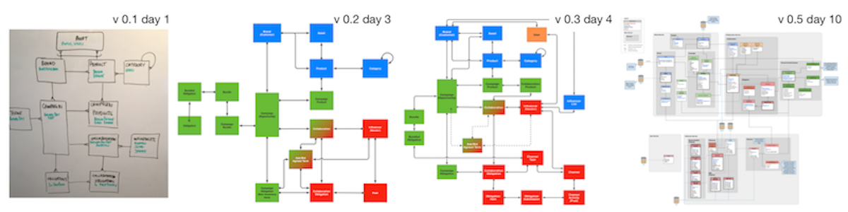 Three-stage progression from whiteboard sketch to digital diagram to detailed data model with annotations