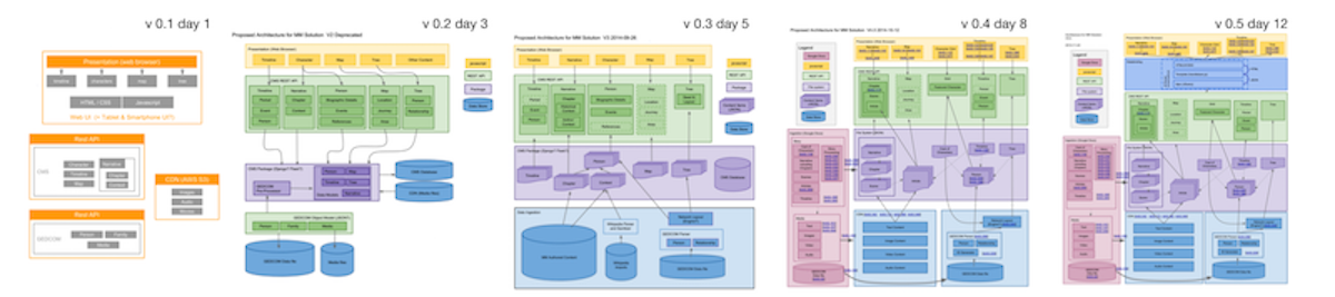 Five-stage architecture evolution diagram showing progression to final annotated design with Jira ticket links
