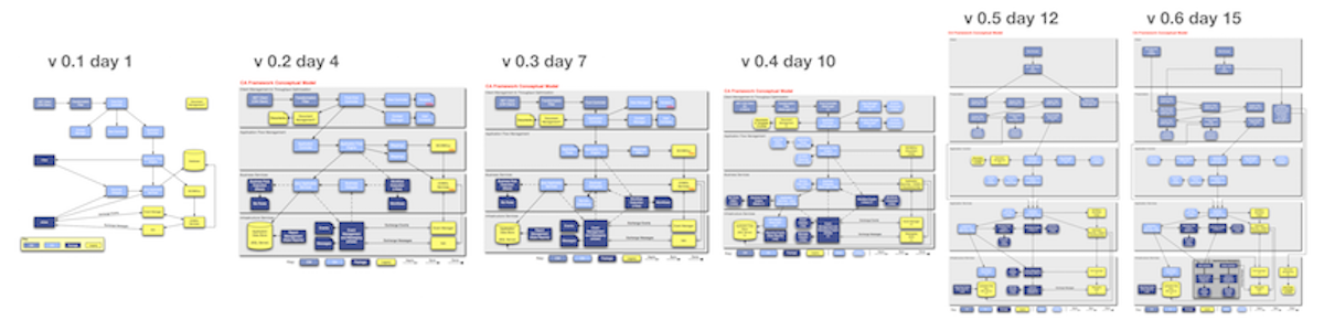 Six-stage architecture evolution diagram showing yellow legacy components progressively moving to lower infrastructure layers