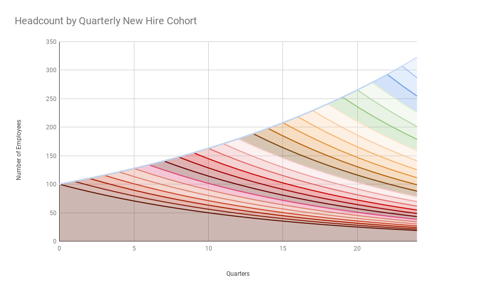 Headcount by quarterly new hire cohort chart