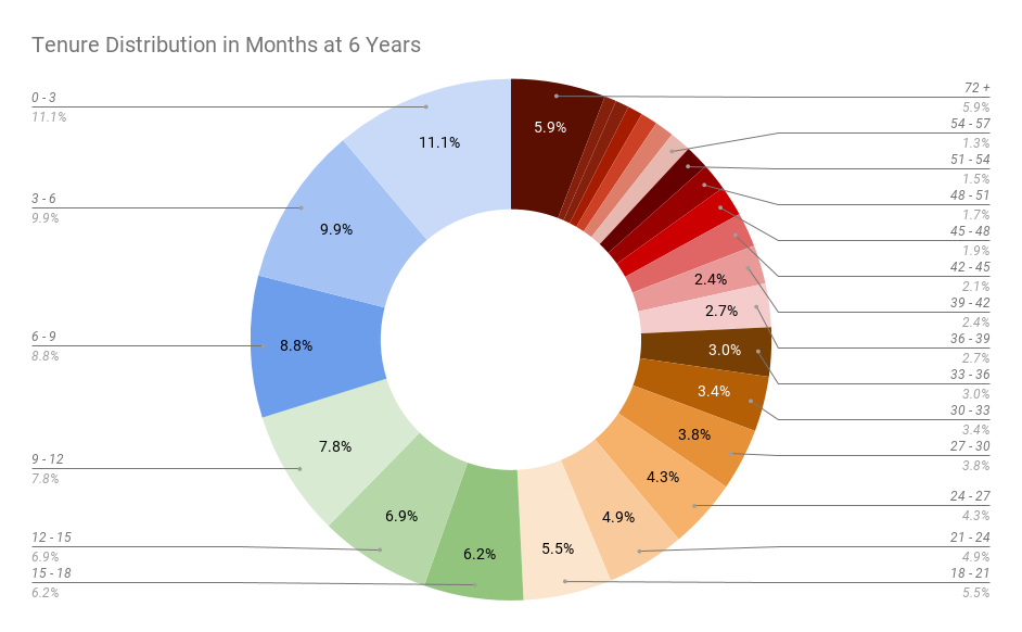 Tenure distribution in months at 6 years chart