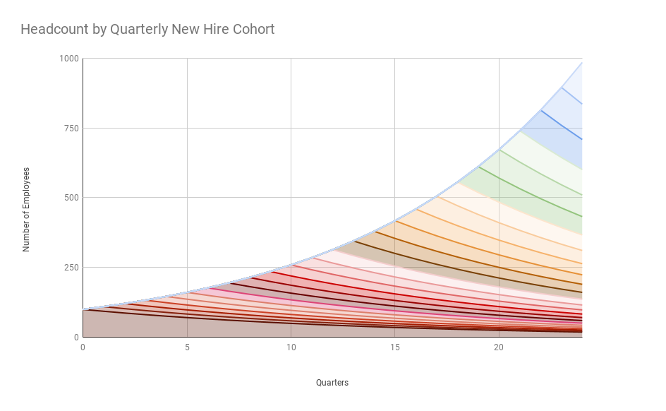 Headcount by quarterly new hire cohort at 10% growth per quarter chart