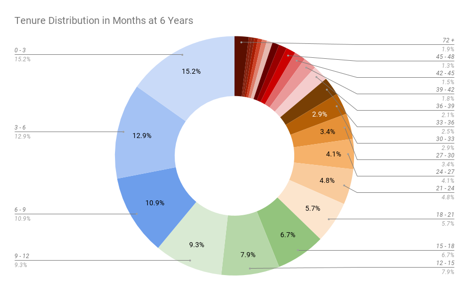 Tenure distribution in months at 6 years for 10% growth rate chart.