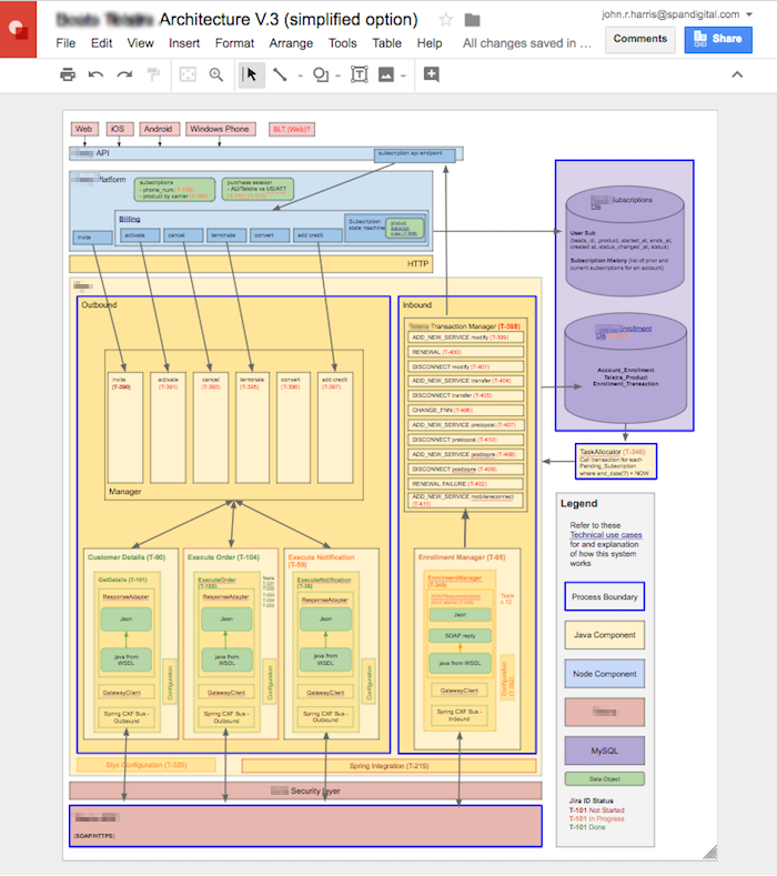 C4 architecture diagram with color-coded components and text labels linking to Jira tickets