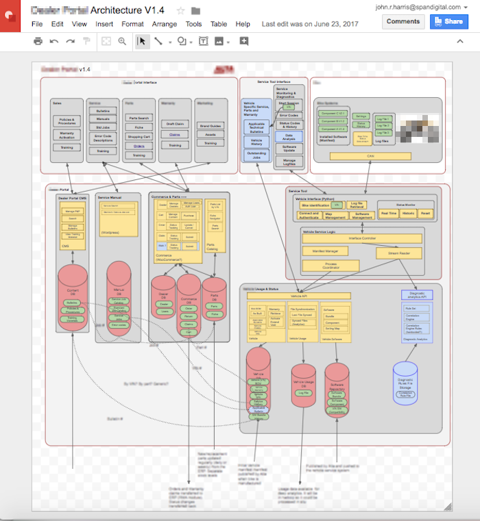 System architecture diagram showing interconnected systems with green data item indicators