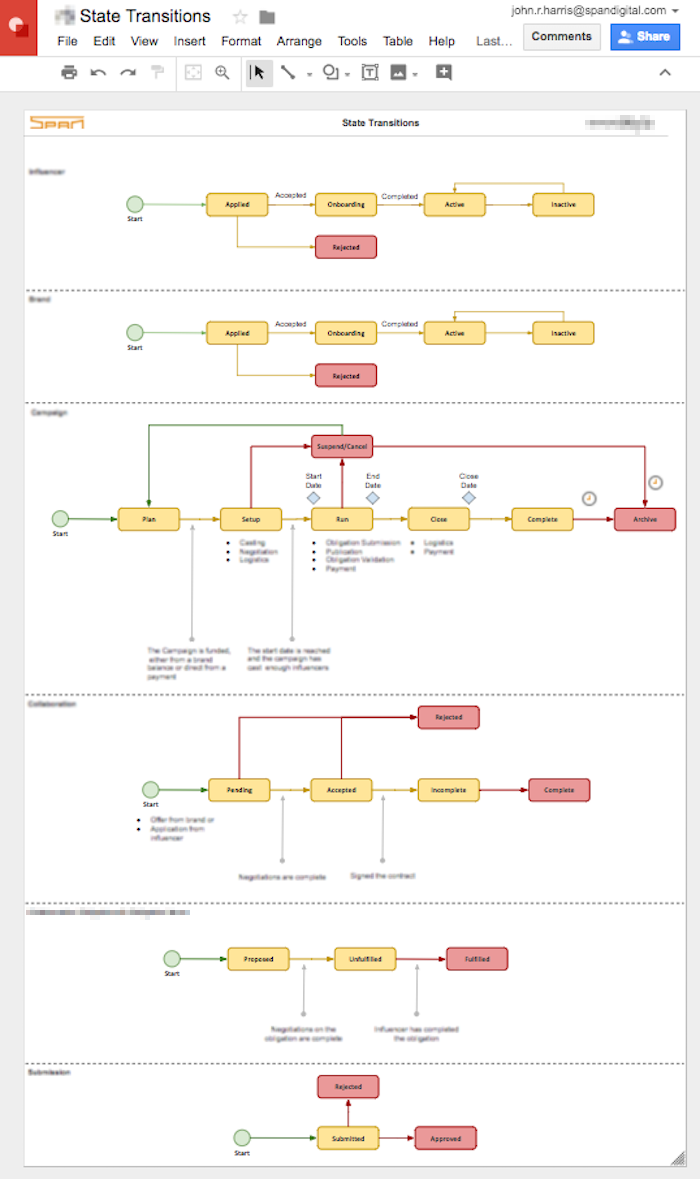 State transition diagram with multiple objects and interconnecting transition arrows
