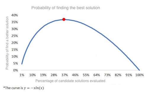 Graph showing probability curve declining after 37% threshold with comparison between random and strategic evaluation approaches