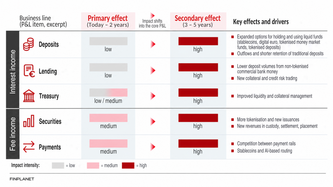 Overview of DLT effects on fee and commission income, interest income, deposits, lending, treasury and payments