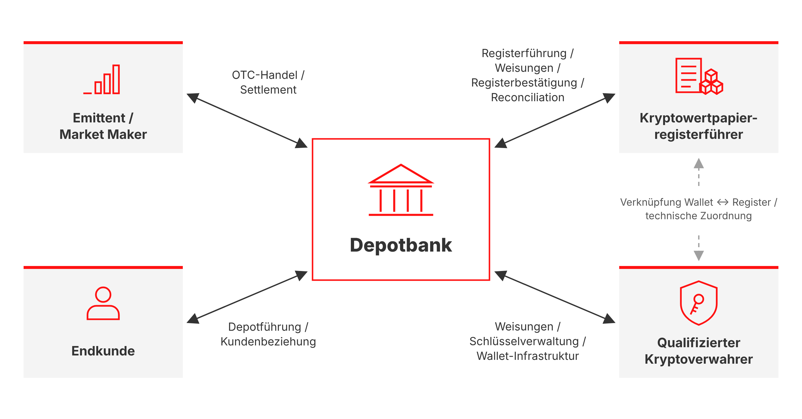 Rollenmodell: Depotbank im Zentrum zwischen Emittent/Market Maker, Endkunde, Kryptowertpapierregisterführer und qualifiziertem Kryptoverwahrer