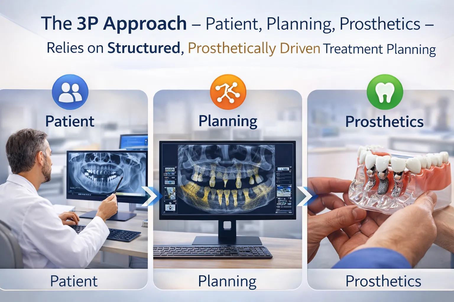 Diagram of the Patient, Planning, Prosthetics framework used to reduce dental implant complications