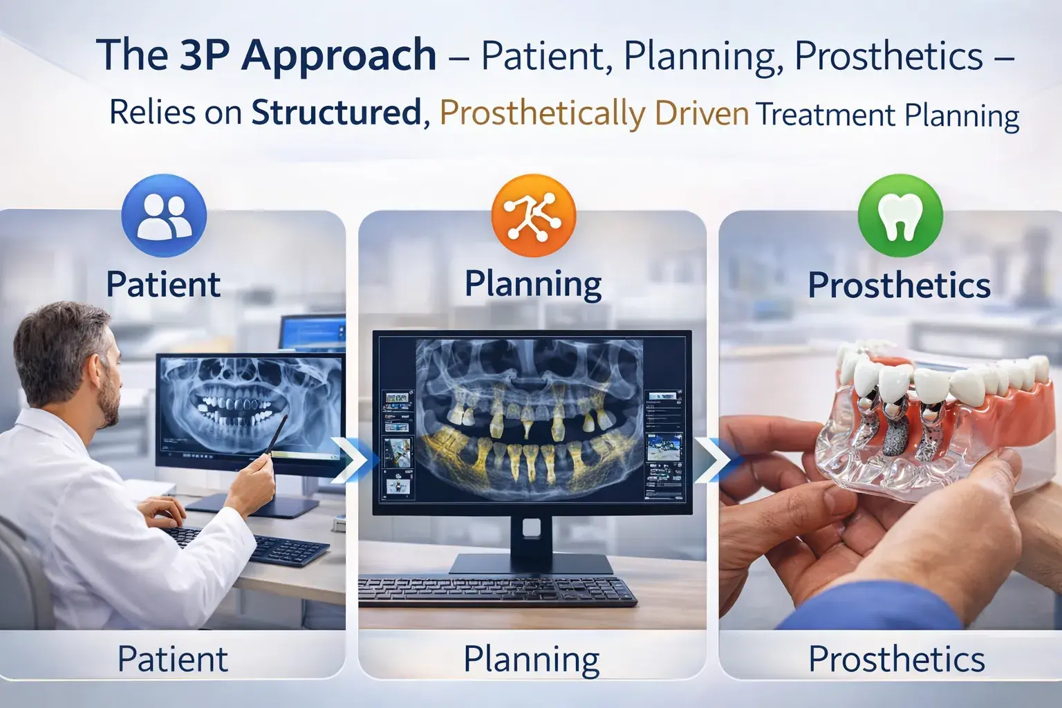 Diagram of the Patient, Planning, Prosthetics framework used to reduce dental implant complications