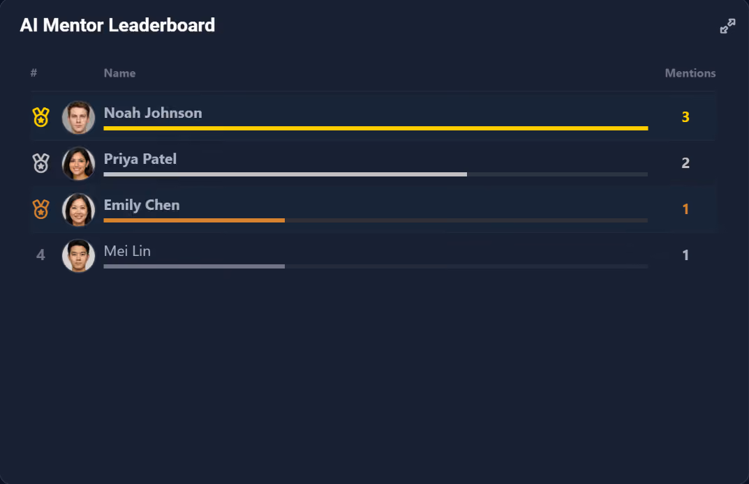 IQ Harvest Leaderboard