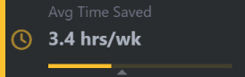 Avg Time Saved 3.4 hrs/wk