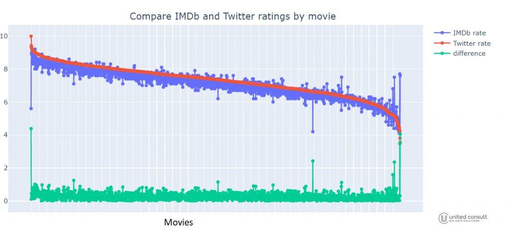 a Twitter és az IMDb filmértékelések összehasonlítása