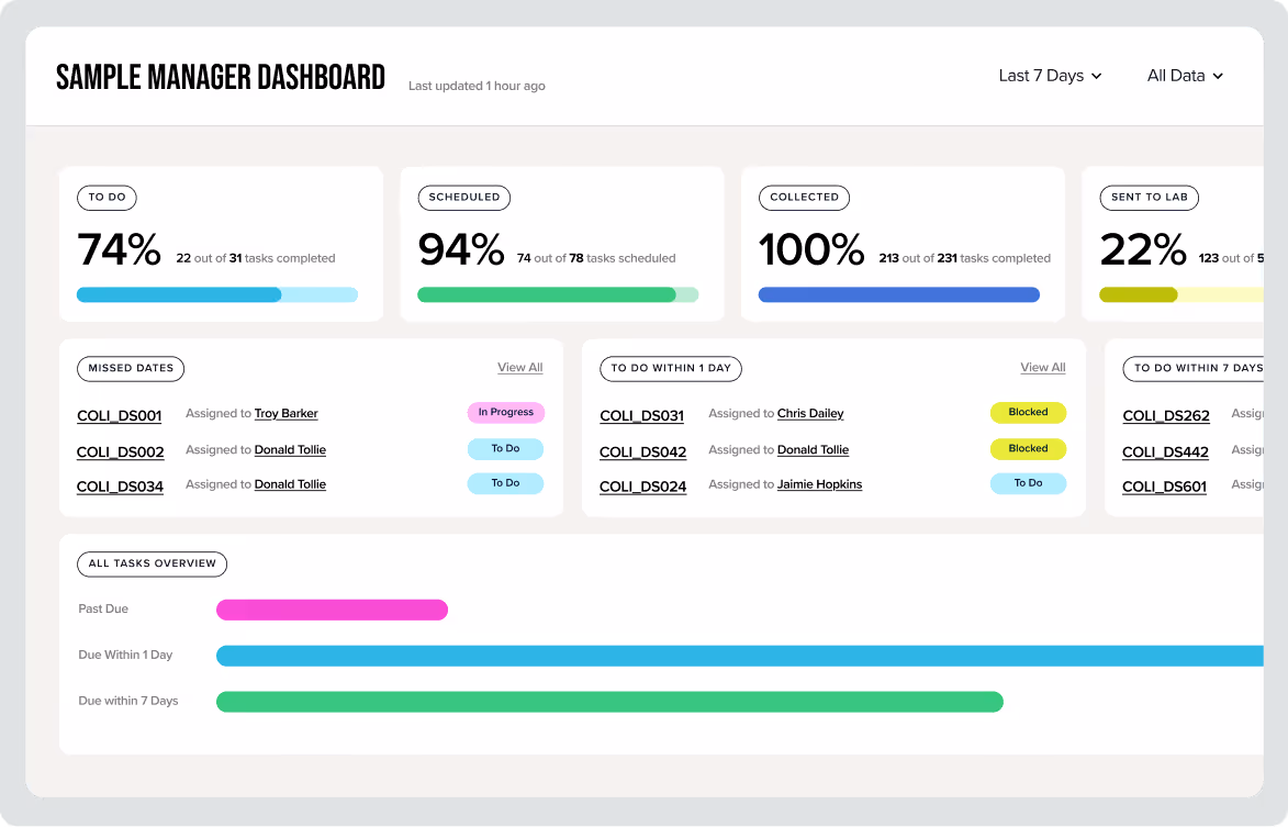 Sample Manager Dashboard showing task completion statuses with sections for To Do 74%, Scheduled 94%, Collected 100%, and Sent to Lab 22%, lists of missed dates and tasks due within 1 day, and a bar overview of past due and upcoming tasks.
