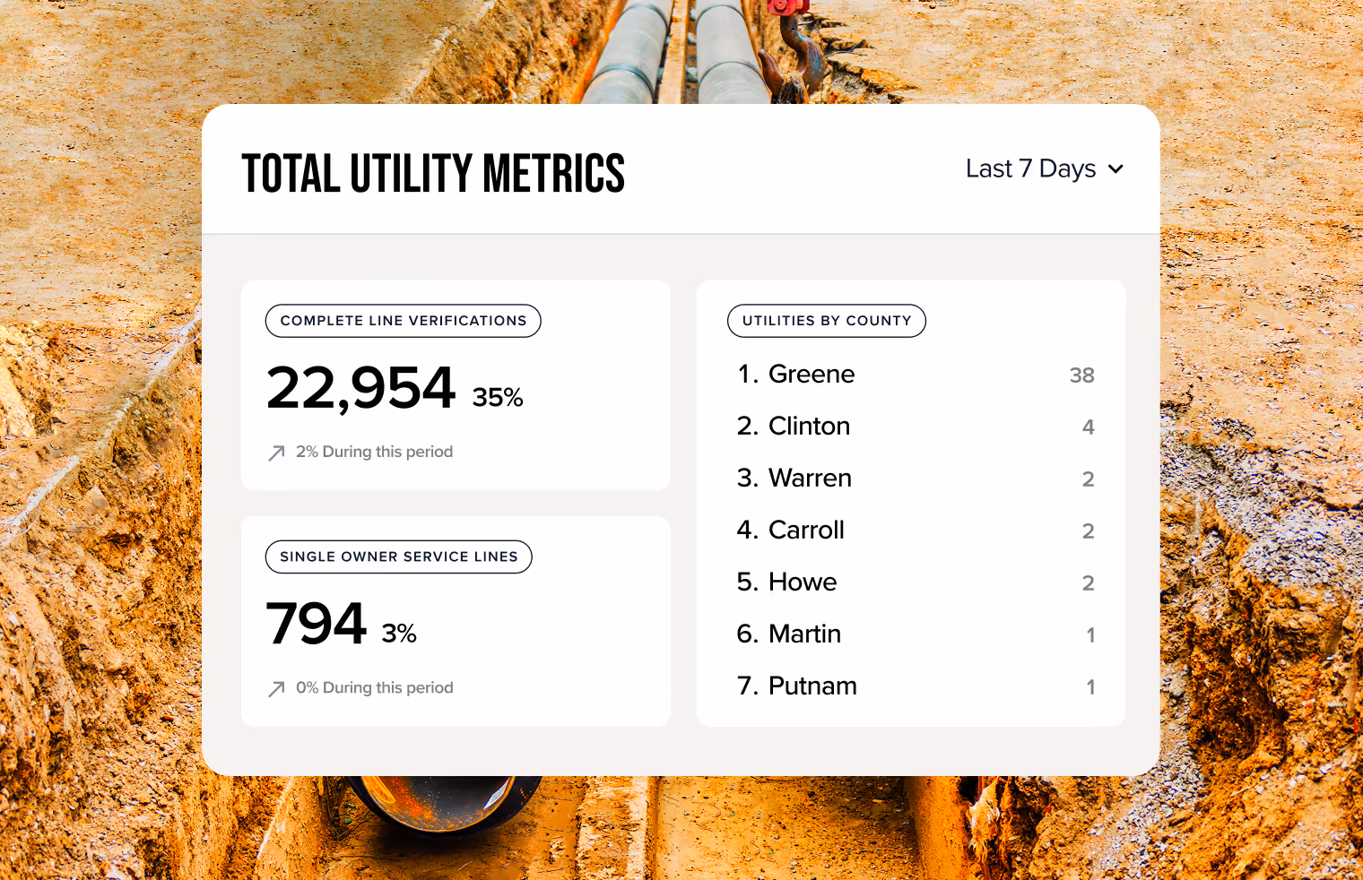 Dashboard displaying total utility metrics including 22,954 complete line verifications and 794 single owner service lines, with utilities listed by county for the last 7 days.