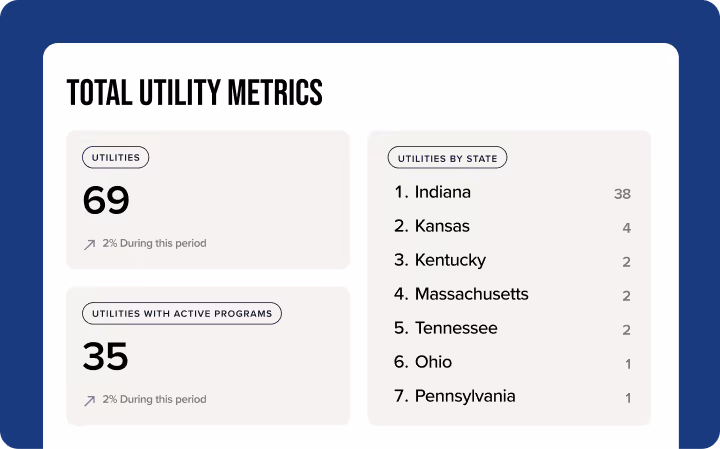 Dashboard showing total utility metrics: 69 utilities with a 2% increase during this period, 35 utilities with active programs, also up 2%. Utilities by state listed with Indiana leading at 38, followed by Kansas 4, Kentucky 2, Massachusetts 2, Tennessee 2, Ohio 1, and Pennsylvania 1.
