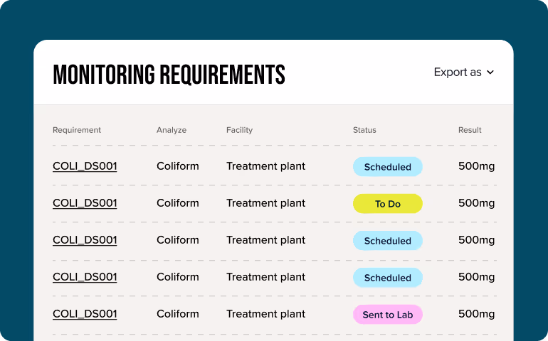 Table titled 'Monitoring Requirements' showing columns: Requirement, Analyze, Facility, Status, and Result with repeated entries of COLI_DS001, Coliform, Treatment plant, varied status labels Scheduled, To Do, Sent to Lab, and consistent result of 500mg.