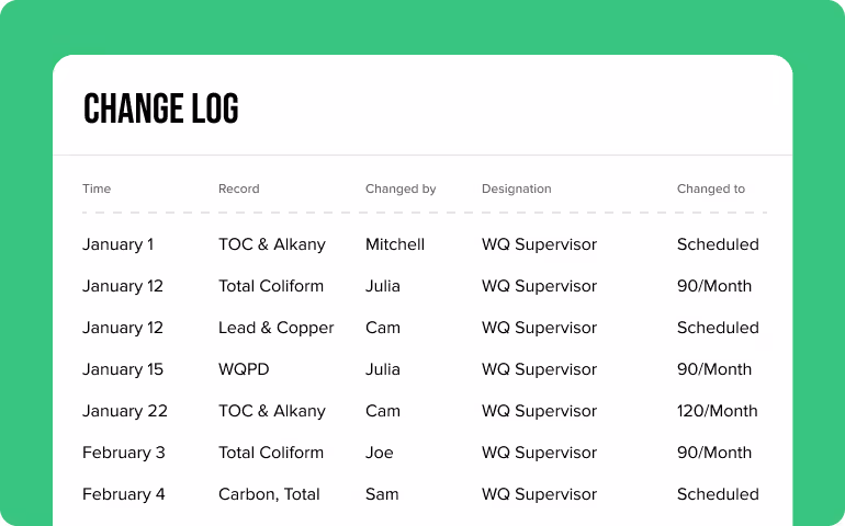 Change log table showing dates, records, changed by, designation as WQ Supervisor, and changes such as Scheduled or monthly values.