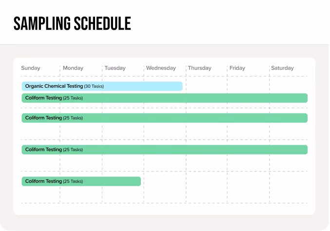 Sampling schedule chart showing Organic Chemical Testing with 30 tasks on Monday and Coliform Testing with 25 tasks from Monday to Saturday, and one shorter Coliform Testing bar ending Tuesday.