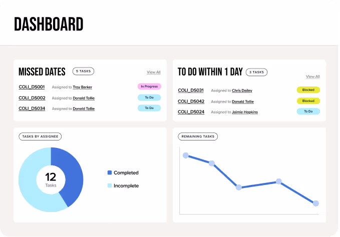 Dashboard showing missed and upcoming tasks with assigned users, task status labels, a pie chart of completed versus incomplete tasks, and a line graph of remaining tasks over time.