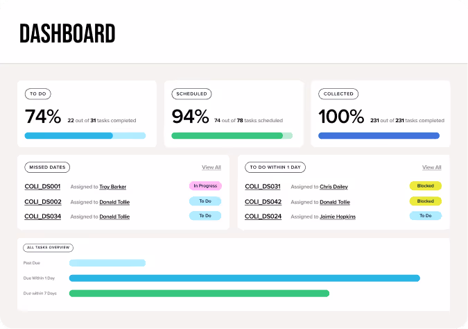 Dashboard showing task completion progress: 74% to do, 94% scheduled, and 100% collected with task details and status indicators like In Progress, To Do, and Blocked.