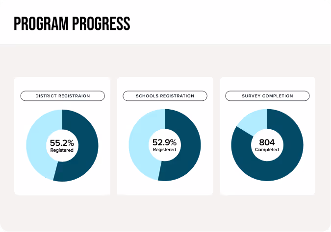 Program progress showing three circular charts: District Registration at 55.2% registered, Schools Registration at 52.9% registered, and Survey Completion with 804 completed.