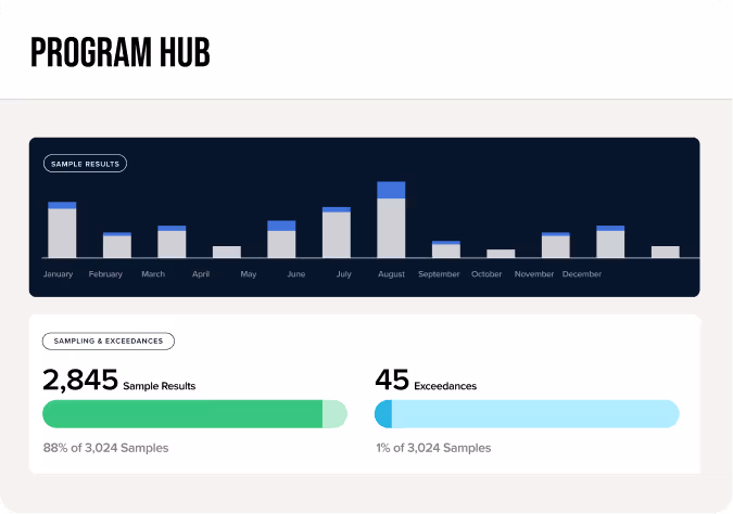 Program Hub dashboard showing monthly sample results bar chart and summary with 2,845 sample results and 45 exceedances represented by progress bars.