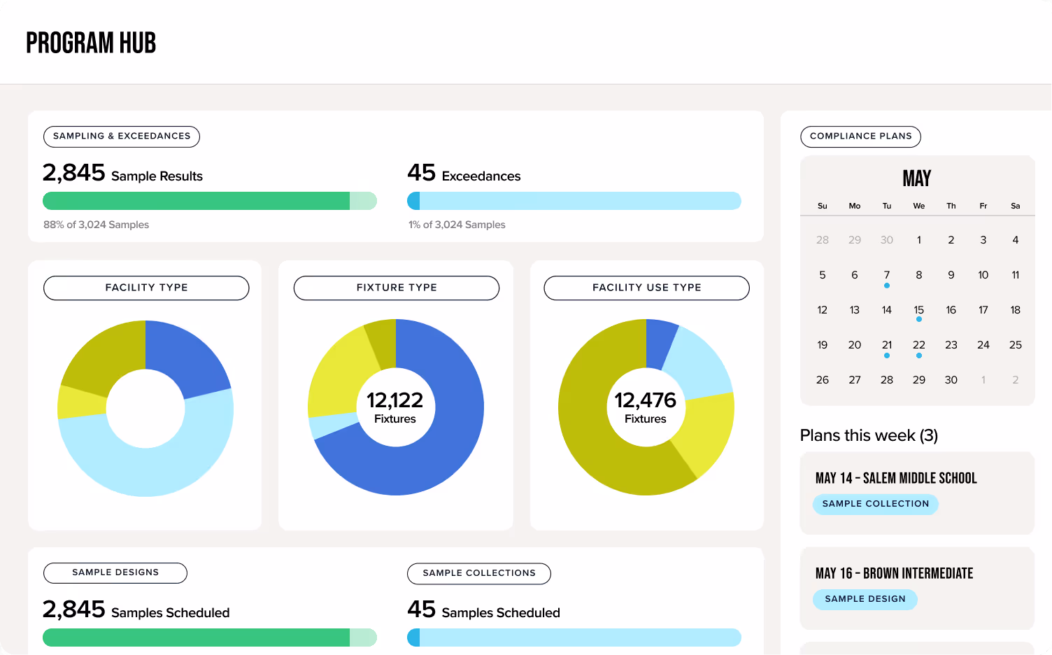 Dashboard titled Program Hub showing sample results, exceedances, pie charts for facility type, fixture type with 12,122 fixtures, and facility use type with 12,476 fixtures, a calendar for May, and weekly compliance plans for sample collection and design.