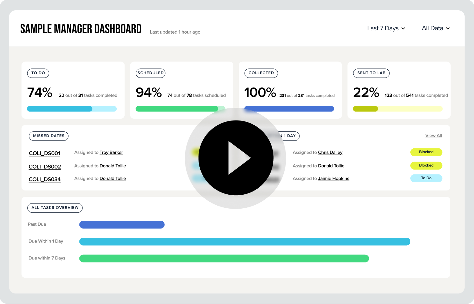 Sample Manager Dashboard showing task completion percentages for To Do 74%, Scheduled 94%, Collected 100%, and Sent to Lab 22%. Lists missed dates and tasks due within one day with assigned names and status indicators. Includes a bar chart overview of past due, due within 1 day, and due within 7 days tasks.