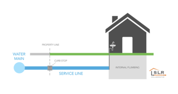 Diagram showing water flow from water main through service line past curb stop and property line to internal plumbing in a house.