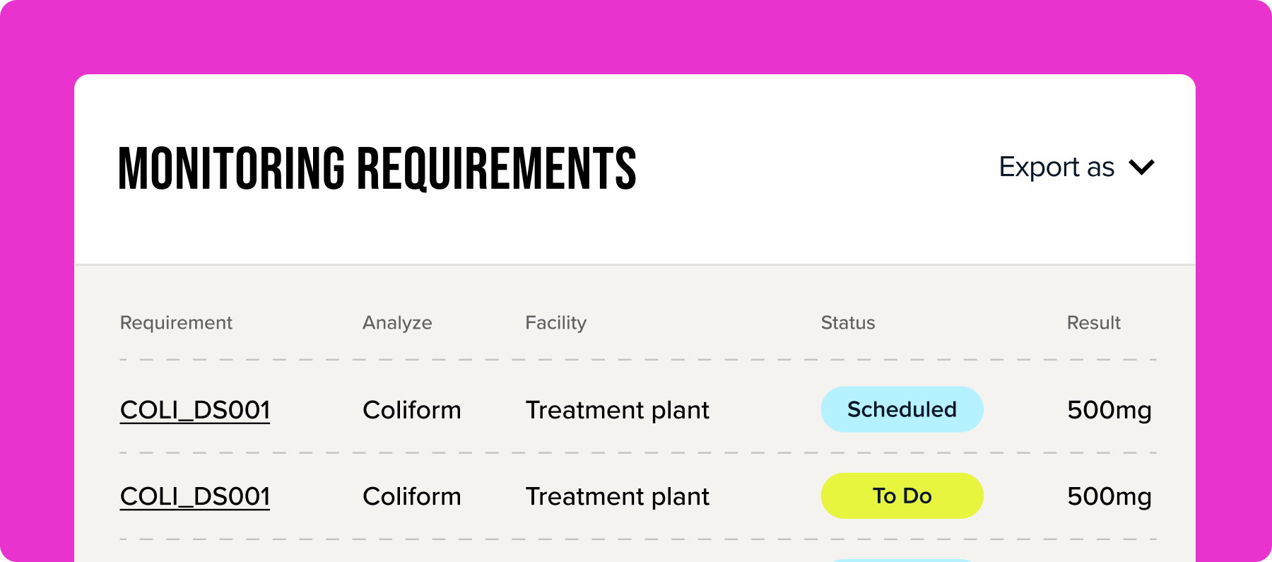 Table titled Monitoring Requirements showing two entries for requirement COLI_DS001 analyzing Coliform at a Treatment plant with statuses Scheduled and To Do and results of 500mg each.