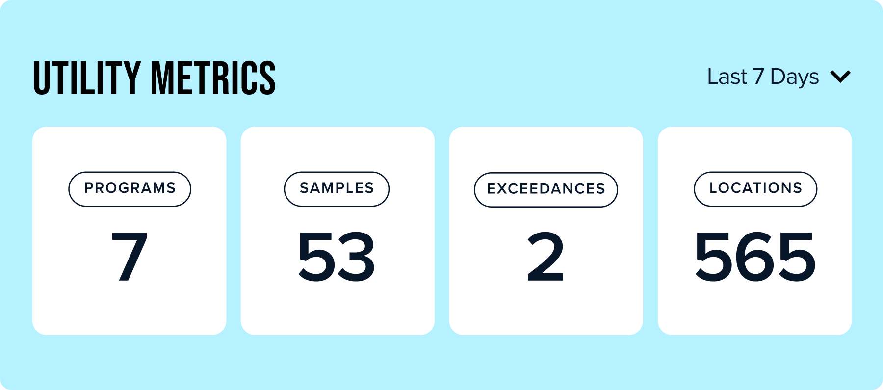 Utility metrics for the last 7 days showing 7 programs, 53 samples, 2 exceedances, and 565 locations.