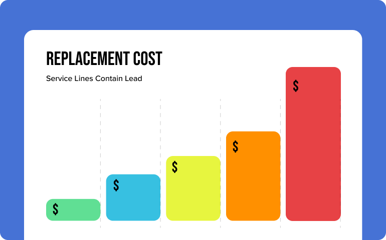 Bar chart showing increasing replacement costs for service lines that contain lead, with bars in green, blue, yellow, orange, and red from lowest to highest.