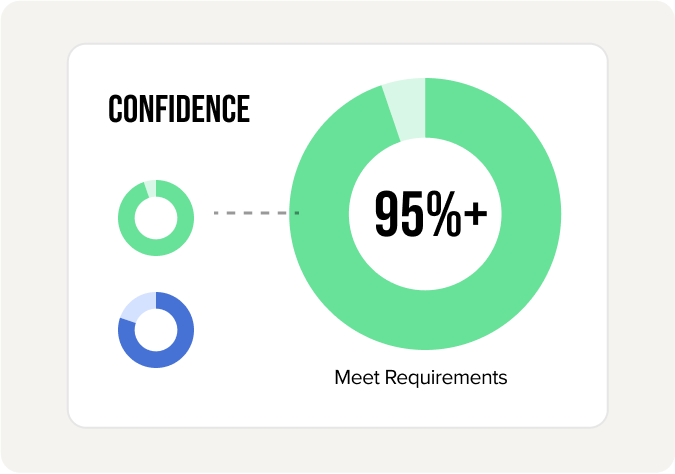 Chart showing over 95% confidence in meeting requirements, represented by a large green ring and two smaller rings for comparison.