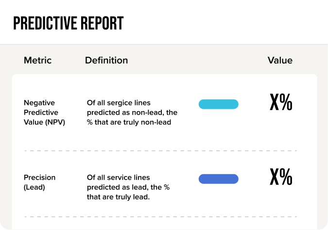 Predictive report table showing two metrics: Negative Predictive Value (NPV) and Precision (Lead) with their definitions and placeholder values represented as X%.