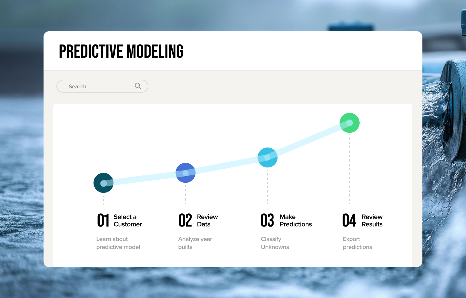 Predictive modeling process infographic showing four steps: 01 Select a Customer, 02 Review Data, 03 Make Predictions, and 04 Review Results, connected by an ascending line graph.