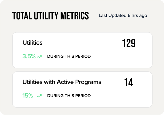 Dashboard showing total utility metrics: 129 utilities with a 3.5% increase during this period; 14 utilities with active programs with a 15% increase during this period, last updated 6 hours ago.