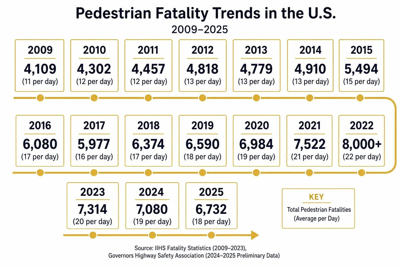 timeline diagram of pedestrian fatality trends from 2009 to 2025