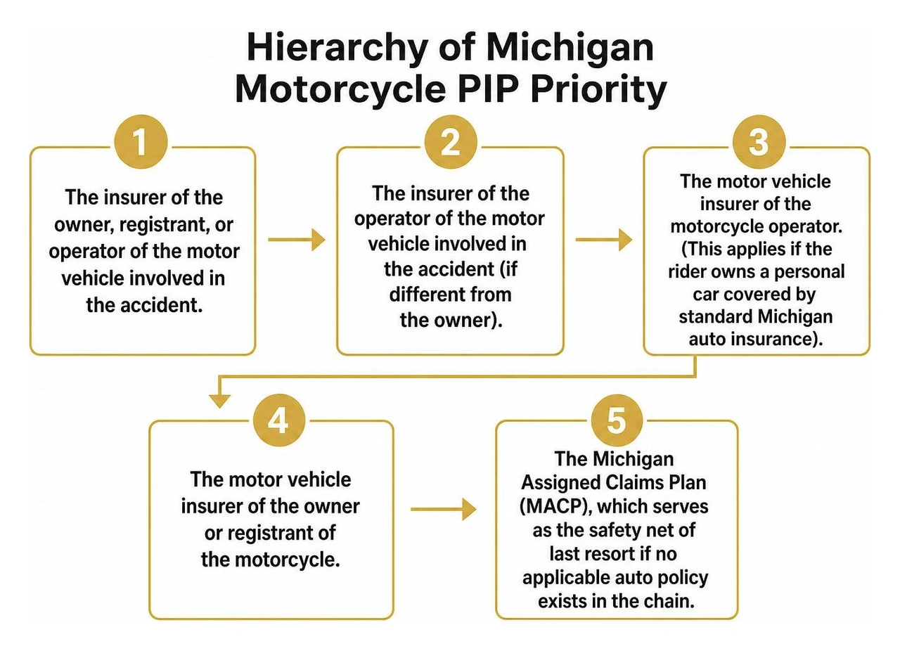 Hierarchy of Michigan motorcycle PIP priority Hierarchy of Michigan motorcycle PIP priority