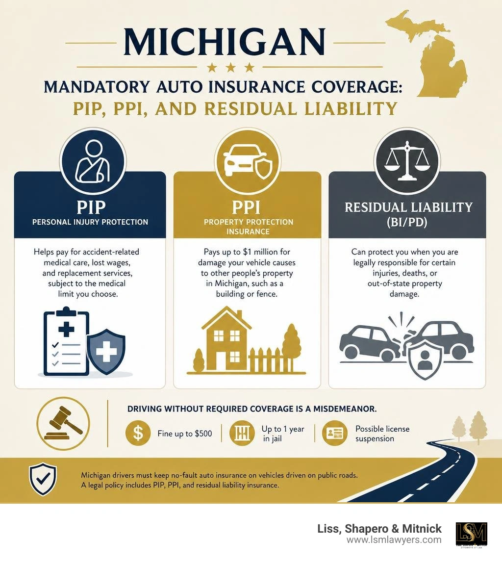 Michigan mandatory auto insurance coverage: PIP, PPI, and residual liability infographic Michigan mandatory auto insurance coverage: PIP, PPI, and residual liability infographic