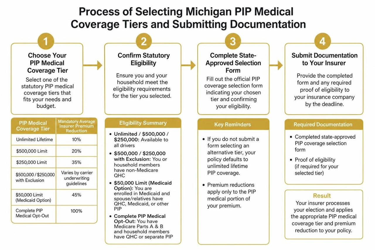 Process of selecting Michigan PIP medical coverage tiers and submitting documentation Process of selecting Michigan PIP medical coverage tiers and submitting documentation