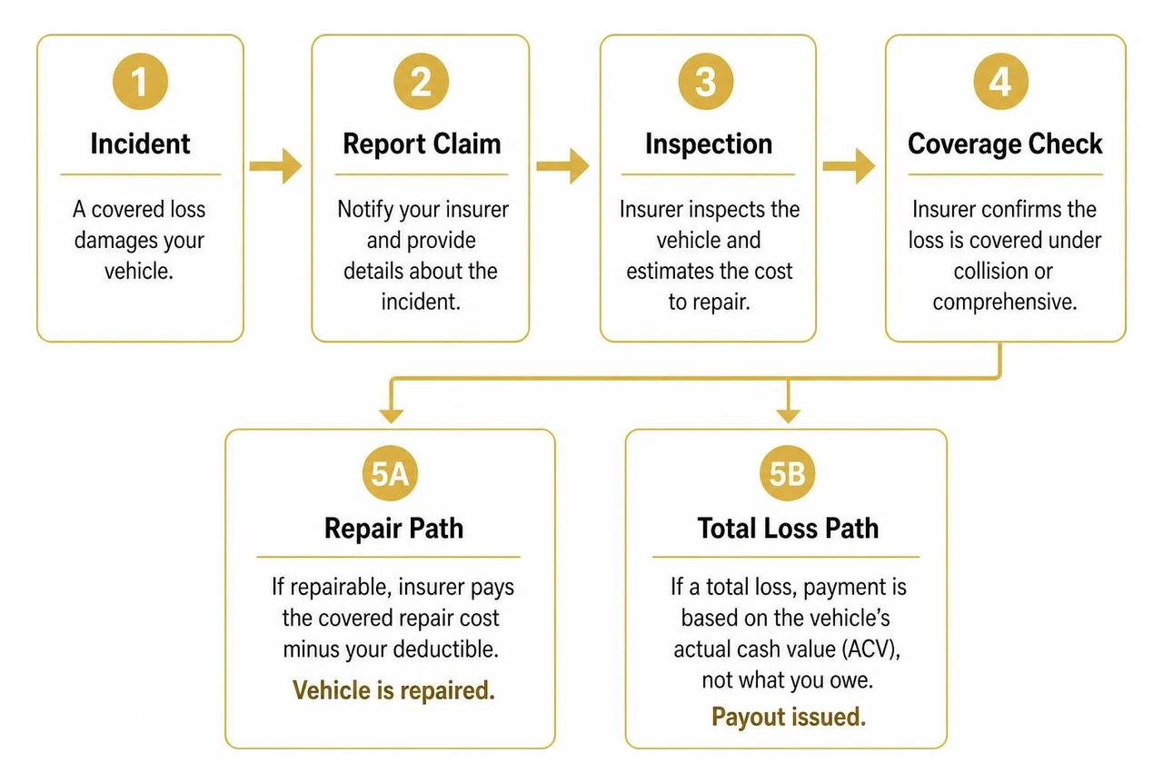 Process flow of an auto physical damage claim from incident to repair or total loss payout Process flow of an auto physical damage claim from incident to repair or total loss payout