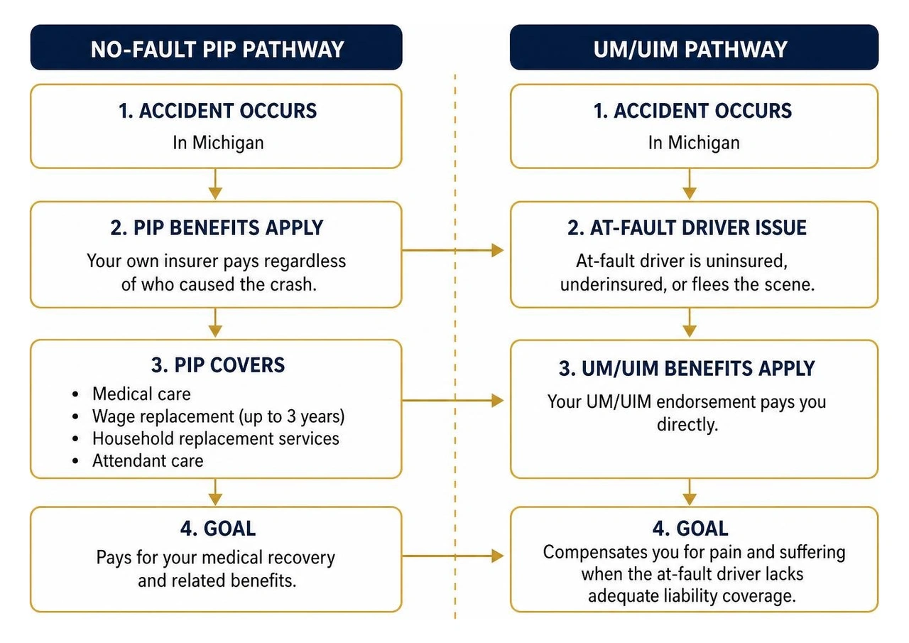 No-fault PIP vs UM/UIM claim pathway